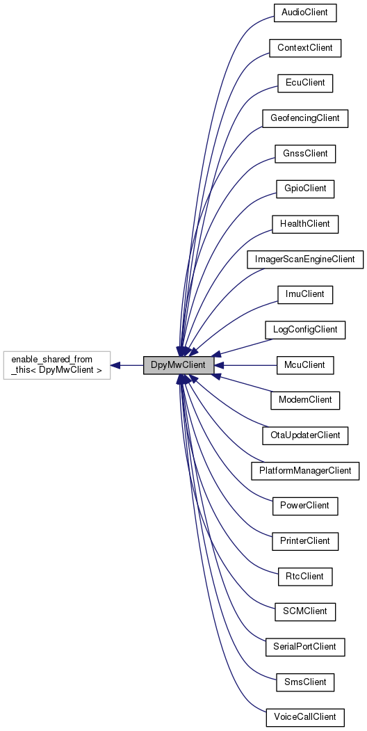 Inheritance graph