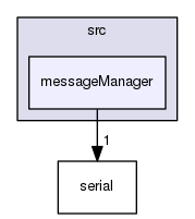 messageManager