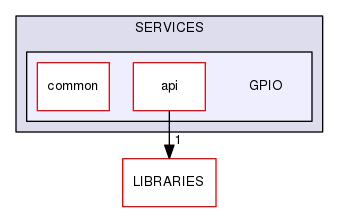 GPIO