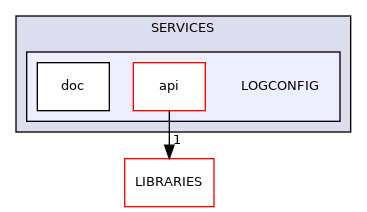 LOGCONFIG