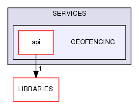 GEOFENCING