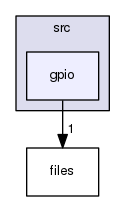 gpio