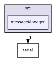messageManager
