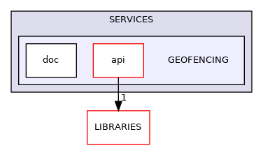 GEOFENCING