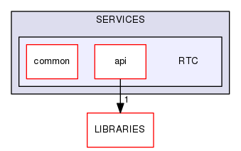 RTC